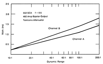 ORTEC 552 Pulse Shape Analyzer / Timing Single Channel Analzyer (SCA) typical walk vs. dynamic range