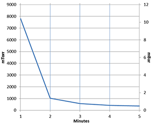 Alpha-Mini Portable Vacuum Pump Station pump rate chart